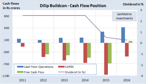 Fig 5 – DBL cash flows, JainMatrix Investments