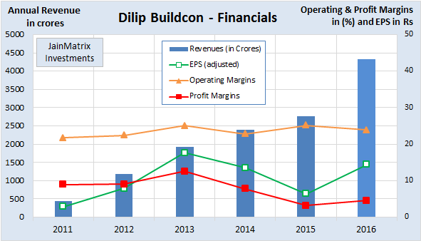 Fig 4 – DBL financials, JainMatrix Investments