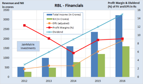 JainMatrix Investments, RBL Bank Financials 