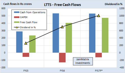 JainMatrix Investments, L&T Tech Services IPO