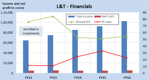 JainMatrix Investments, L&T Tech Services IPO