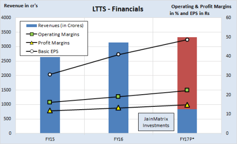 JainMatrix Investments, L&T Tech Services IPO