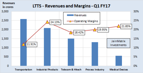 JainMatrix Investments, L&T Tech Services IPO