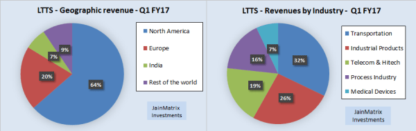 JainMatrix Investments, L&T Tech Sercices IPO