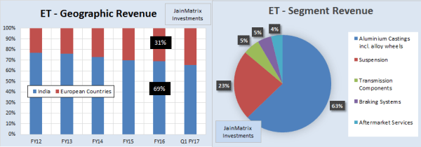 JainMatrix Investments, Endurance Tech IPO