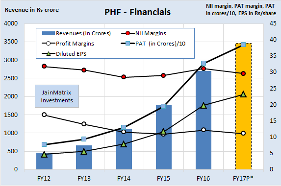 JainMatrix Investments, PNB Housing Finance 