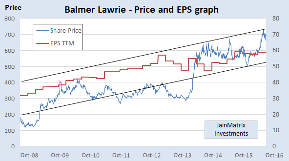 JainMatrix Investments, Balmer Lawrie
