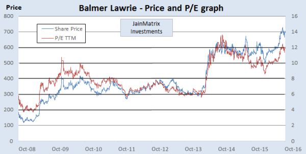 JainMatrix Investments, Balmer Lawrie
