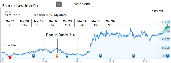 JainMatrix Investments, Balmer Lawrie
