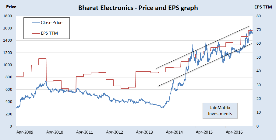 jainmatrix investments, bharat electronics