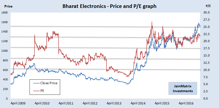 jainmatrix investments, bharat electronics