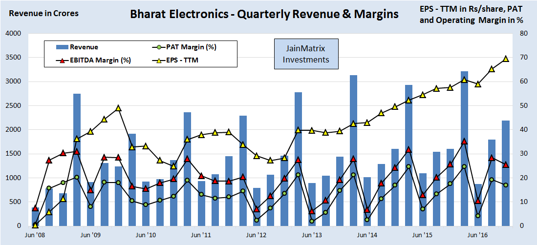 jainmatrix investments, bharat electronics