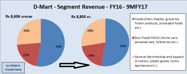 jainmatrix investments, dmart superstores