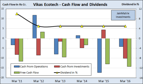 JainMatrix Investments, Vikas Ecotech