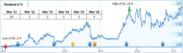 JainMatrix Investments, Vikas Ecotech