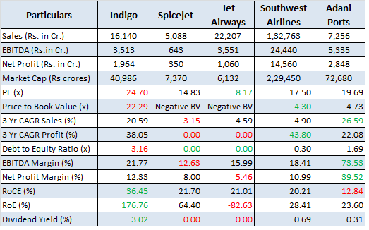jainmatrix investments, indigo airlines