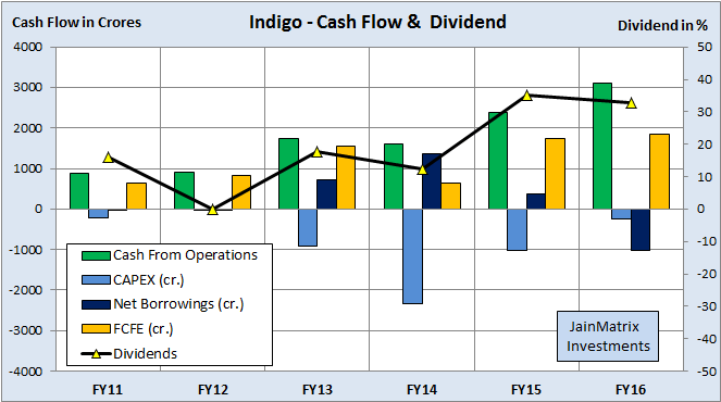 jainmatrix investments, indigo airways