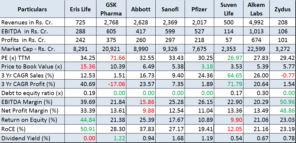 JainMatrix Investments, Eris Lifesciences
