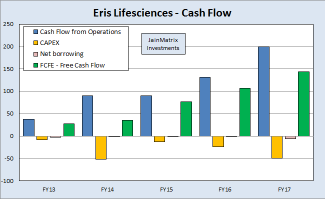 JainMatrix Investments, Eris Lifesciences
