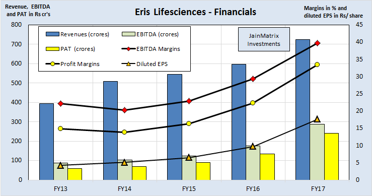 JainMatrix Investments, Eris Lifesciences