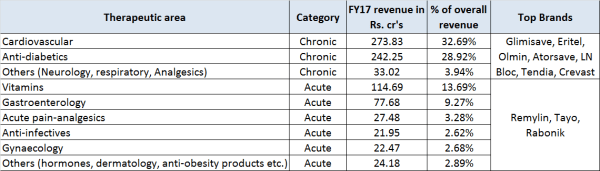 JainMatrix Investments, Eris Lifesciences