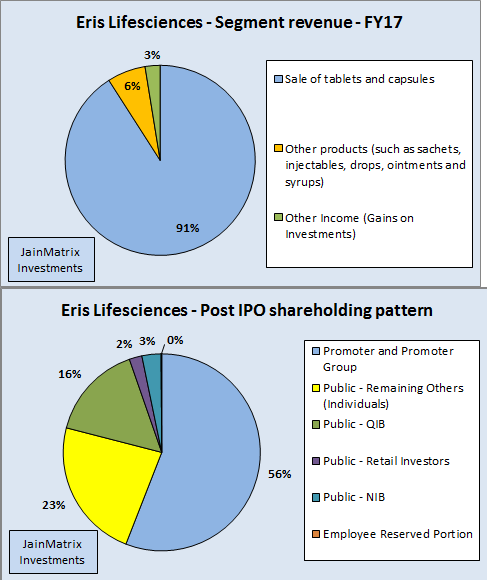 JainMatrix Investments, Eris Lifesciences