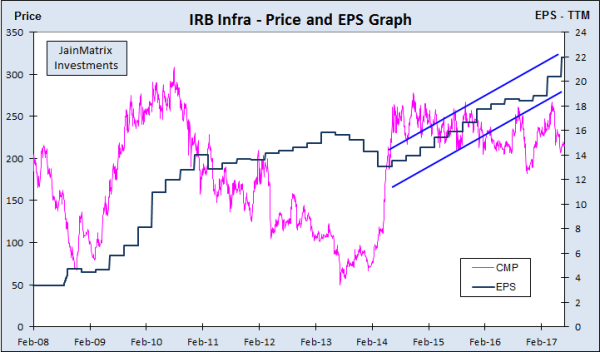 irb infra, jainmatrix investments
