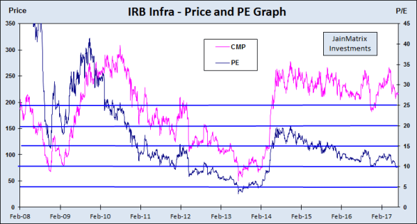 irb infra, jainmatrix investments