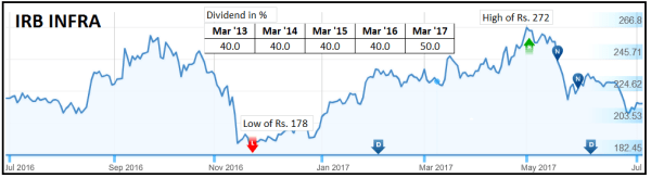 irb infra, jainmatrix investments