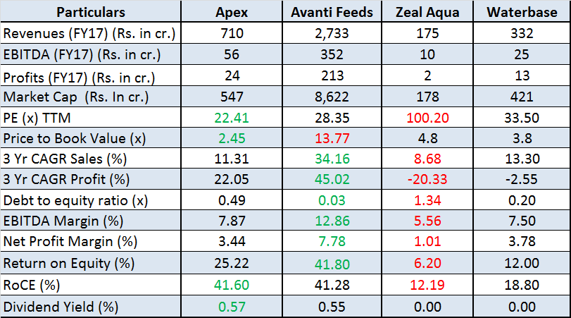 jainmatrix investments, Apex Frozen Foods IPO