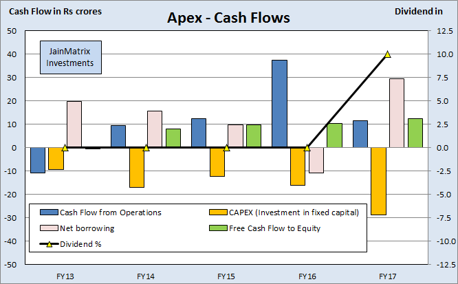 jainmatrix investments, Apex Frozen Foods IPO