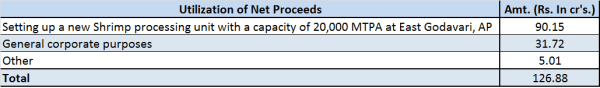 jainmatrix investments, Apex Frozen Foods IPO