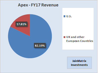 jainmatrix investments, Apex Frozen Foods IPO