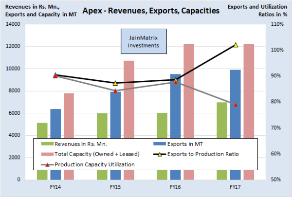 jainmatrix investments, Apex Frozen Foods IPO