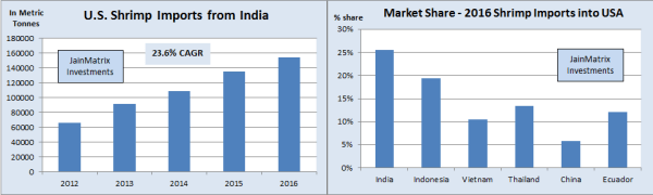 jainmatrix investments, Apex Frozen Foods IPO
