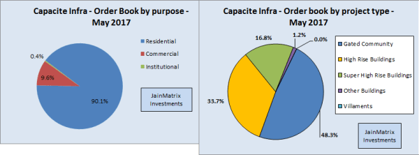 Capacite Infraprojects, jainmatrix investments