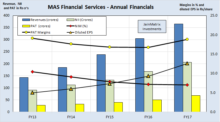 JainMatrix Investments, MAS Financial Services IPO