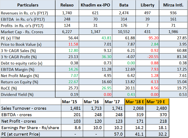 jainmatrix investments, relaxo footwears