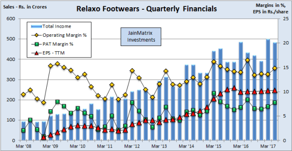 jainmatrix investments, relaxo footwear