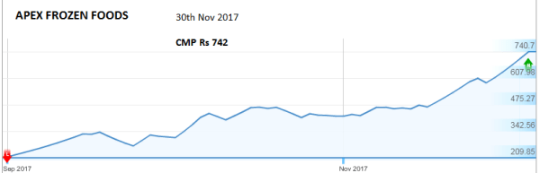 jainmatrix investments, apex frozen IPO