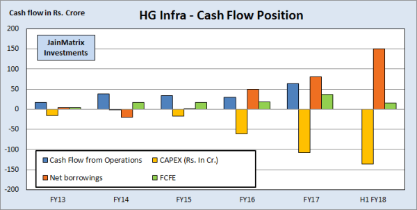 jainmatrix investments, HG infra