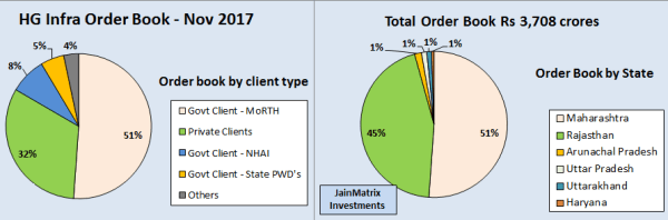 jainmatrix investments, HG Infra IPO