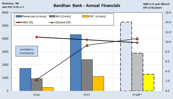 jainmatrix investments, bandhan bank