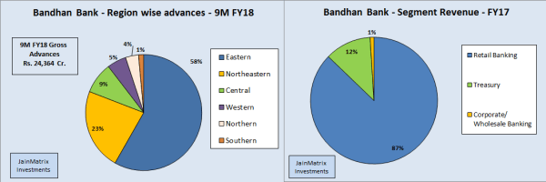 jainmatrix investments, bandhan bank ipo