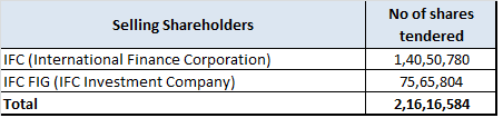 jainmatrix investments, bandhan bank ipo