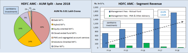 jainmatrix investments, hdfc amc ipo