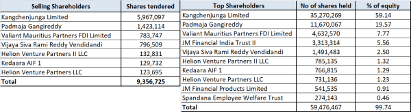 jainmatrix investments, spandana IPO