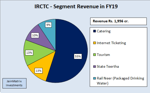 jainmatrix investments, IRCTC IPO