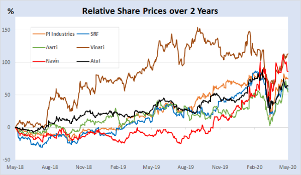 jainmatrix investments, specialty chemicals
