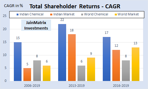 jainmatrix investments, chemicals